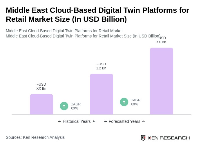 Middle East Cloud-Based Digital Twin Platforms for Retail Market Size